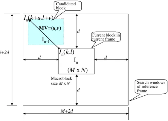 Figure 2.2 Block-matching diagram 
