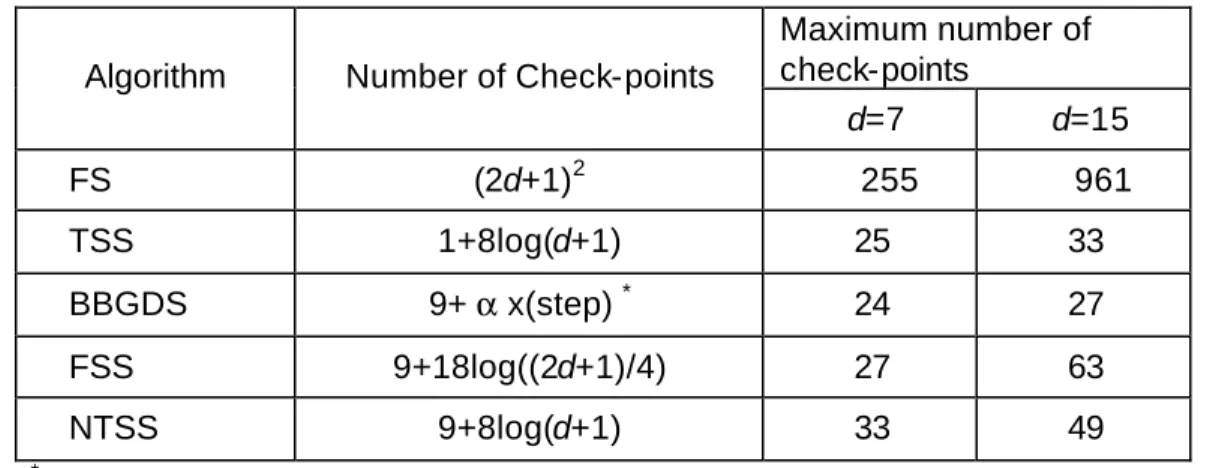 Table 2.1 The computational complexity for algorithms. 