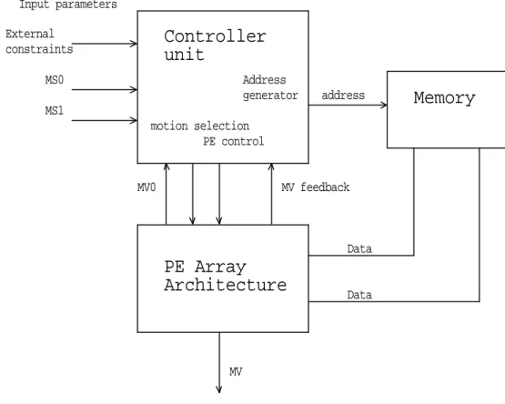 Figure 2.3 Block diagram of flexible motion estimation 