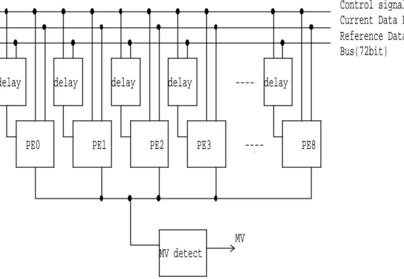 Figure 2.5 PE array with nine PEs 