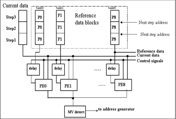 Figure 2.7 PE Array Block Diagram. 