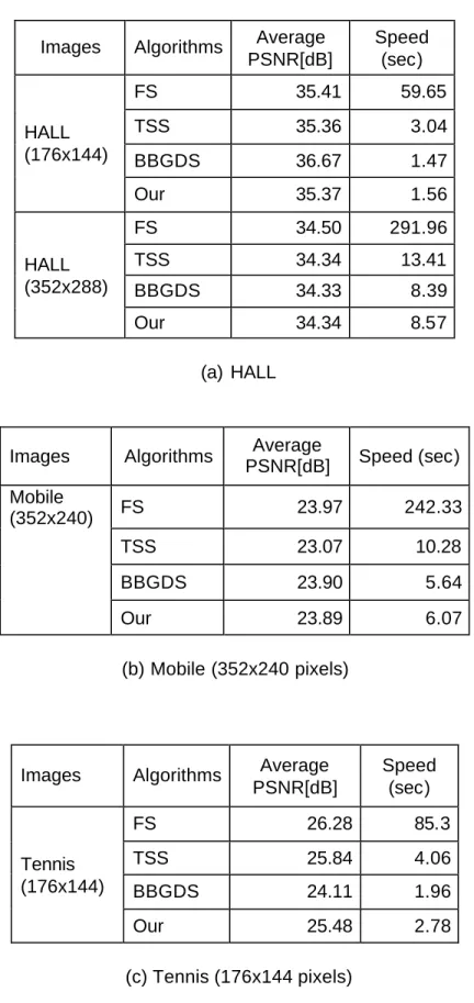 Table 2.2 Average PSNR and Speed Comparisons for Four Algorithms. 