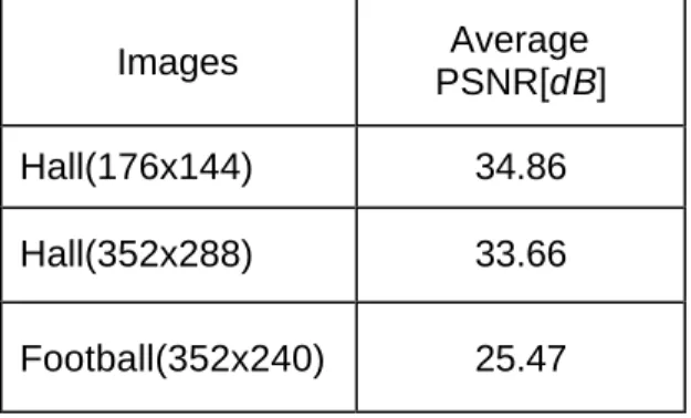 Table 2.3 lists the average PSNR for our proposed architecture. The block size  was 16x16, the search range was -15/+16