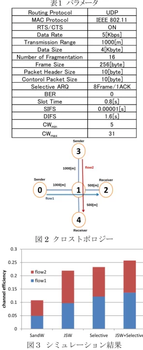 図 1 Selective+JSW の Hybrid ARQ  3.2 UWASNs 向け IEEE802.11 CSMA/CA 