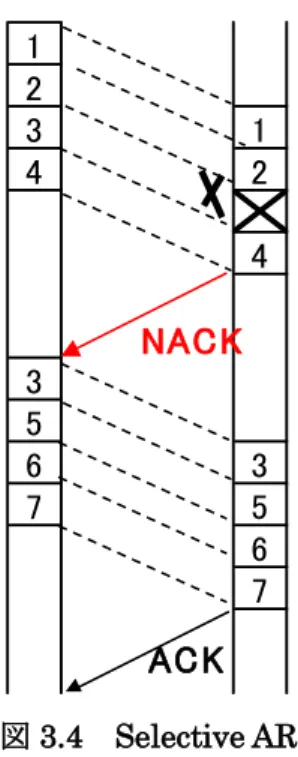 図 3.5  Seaweb における Selective ARQ 