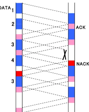 図 3.6  JSW scheme（UWASNs における Continuous ARQ） 