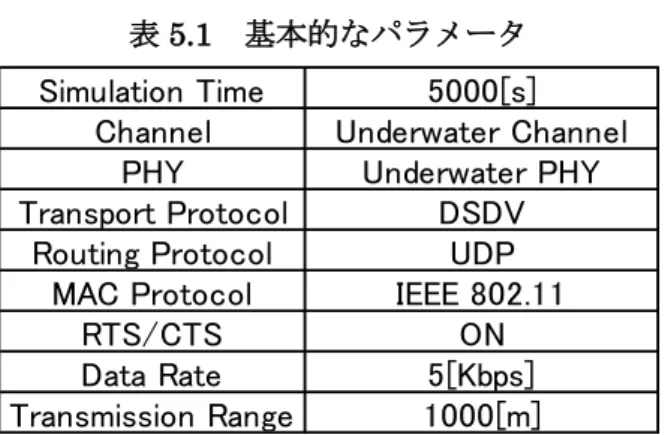表 5.1  基本的なパラメータ 