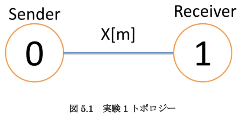 図 5.1  実験 1 トポロジー 