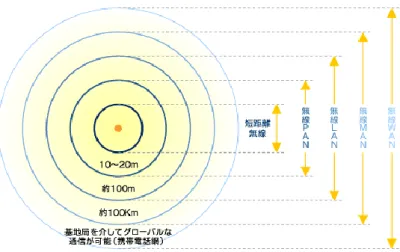 図 2.2  通信距離から見た無線ネットワーク出典:[6] 