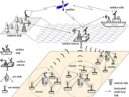 図 2.3  Underwater Sensor Network の例  出展:[1] 
