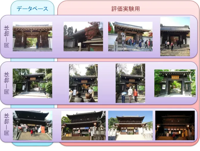 図 4.3 評価実験用の画像例 4.3 データサイズの評価 このシステムにおいて作成されたデータベースのサイズを表 4.1 に示す . 全領域を利用 した 12 個の寺社のデータベースのサイズは 15.5MB なのに対して ,SLM を用いて同物体 を登録したデータベースのサイズは 991kB となっており , 約 93.5 ％のサイズダウンを実 現している 