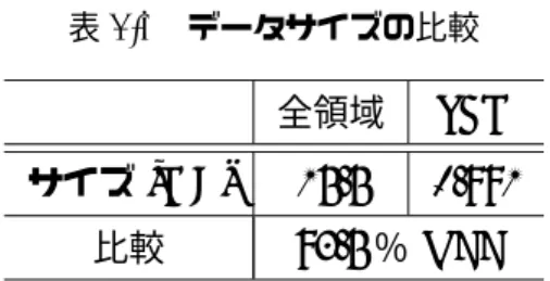 表 4.2 特徴点の検出と物体認識の所要時間