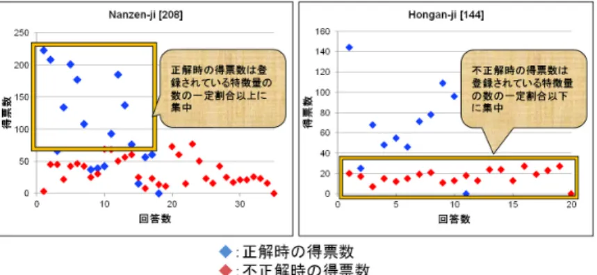 図 4.5 有効・無効とすべき得票数の分布 表 4.4 得票数の閾値毎の正答率と回答・正解拒絶率 正答率 回答拒絶率 正解拒絶率 All area 50.88 ％ -  -SLM 32.77 ％ -  -SLM + v=1/5 55.84 ％ 48.40 ％ 12.06 ％ SLM + v=1/4 63.35 ％ 58.38 ％ 19.54 ％ SLM + v=1/3 70.88 ％ 65.72 ％ 25.86 ％ SLM + v=1/2 78.10 ％ 80.23 ％ 52.87 ％  その一方で正解・不