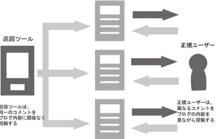 図 2.1: 巡回ツールと正規ユーザーのコメントの違い