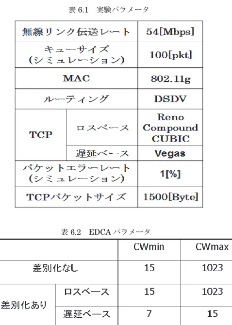 表 6.1  実験パラメータ                表 6.2  EDCA パラメータ          6.2  シミュレーション・実機実験結果 1  6.2.1  TCP Reno と TCP Vegas を競合させた場合の TCP 差別化の効果  基本的な TCP 差別化の効果を明らかにするため、TCP  Reno と TCP  Vegas を各 1 フロ ー競合させた実験を行った。シミュレーション・実機実験のスループット、cwnd・RTT の 結果をそれぞれ図 6.2~6.4、図 6.5~6