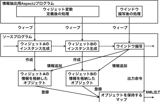 図 5.5: ウィジェット変数定義直後の処理