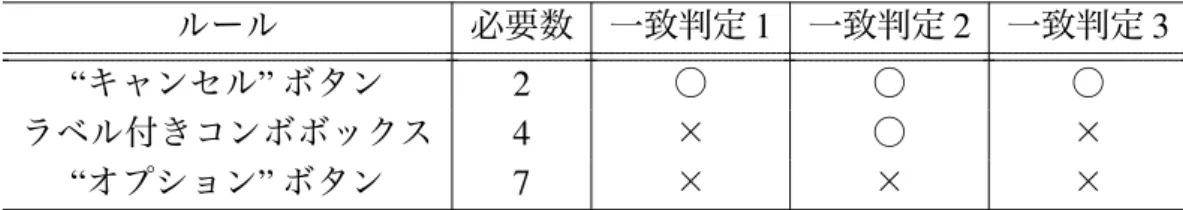 表 6.1: 発見されるルールと必要なウインドウ数 (A) ルール 必要数 一致判定 1 一致判定 2 一致判定 3 ラベル付きコンボボックス 1 × △ ○ ラベル付きテキストフィールド 2 ○ ○ × “ キャンセル ” ボタン 3 ○ ○ ○ “ 作成 ” ボタン 6 – – – 表 6.2: 発見されるルールと必要なウインドウ数 (B) ルール 必要数 一致判定 1 一致判定 2 一致判定 3 “ キャンセル ” ボタン 2 ○ ○ ○ ラベル付きコンボボックス 4 × ○ × “ オプション ” 