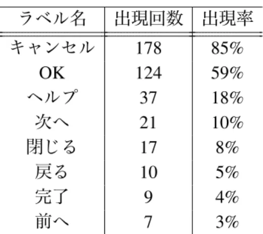 表 3.1: ウインドウ最下部ボタンのラベル出現回数と出現率 ラベル名 出現回数 出現率 キャンセル 178 85% OK 124 59% ヘルプ 37 18% 次へ 21 10% 閉じる 17 8% 戻る 10 5% 完了 9 4% 前へ 7 3% 組み合わせルール 複数のウィジェットが，何らかの意図を持って組み合わせられレイアウトされて いる部分を対象としたルールである． 位置ルールの場合と同様に， 25 種のアプリケーションを調査した結果，大きく 分けて以下の 4 つの代表的なウィジェットの組み合わせ