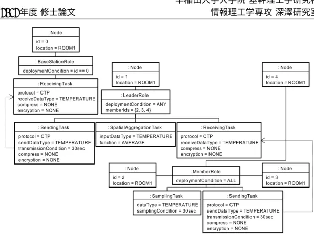 図 3.8: Node-level モデルの記述例 3.3 変換規則の設計 本節では，要件 1 と 3 を満たすために定義した DSML で記述されたモデル間 の自動変換を実現するための変換規則について詳述する．プロトタイプ開発時に Dataﬂow-level DSML を用いた場合，実装を生成するためには，ノード間の通信方 式，個々のノードへの役割の付与などを決定する必要がある．これらの決定の為に 工数を割くことはプロトタイプ開発の遅れにつながるため，定義した変換規則では これらの決定事項に対し初期値を与
