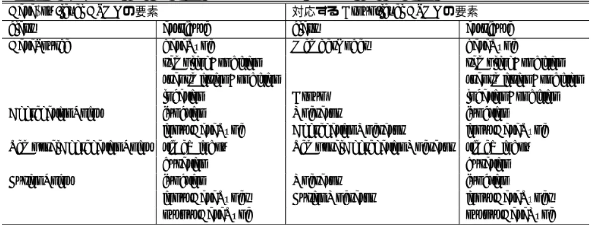 表 3.1: Dataﬂow-level DSML の要素から Group-level DSML の要素への対応付け