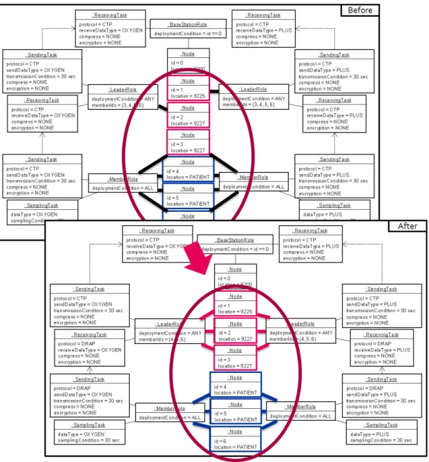 図 4.7: 患者状態監視アプリケーションの Node-level モデルに対する再設計