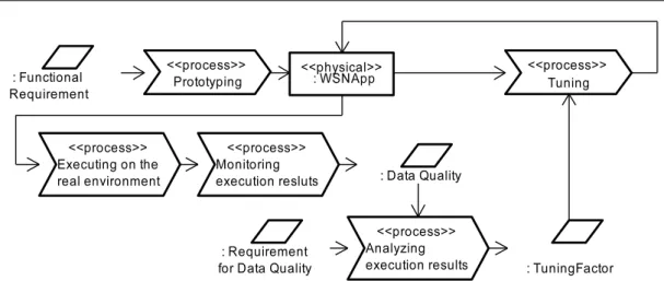 図 1.1: 従来の WSN アプリケーション開発プロセス いては，3 つの要件を満たしつつ開発を行うための十分な支援がなされていない． プロトタイプを用いた開発プロセスにおいて，開発に関わる工程に求められる 3 つの要件を以下に記す． 要件 1