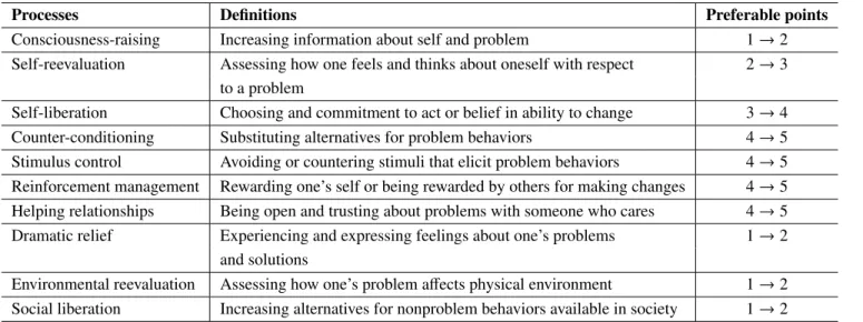Table 2.2: Processes in the transtheoretical model and preferable points for which the process is applied (extracted from [12] and edited partially, and a stage number is based on Table 2.1)