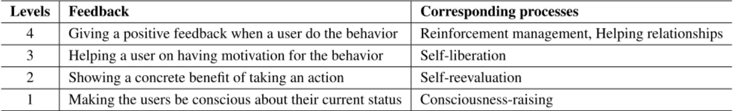 Table 2.3: The relationship among the iDetective’s consciousness levels, the theme of conversation based on [13] and corresponding processes[12]