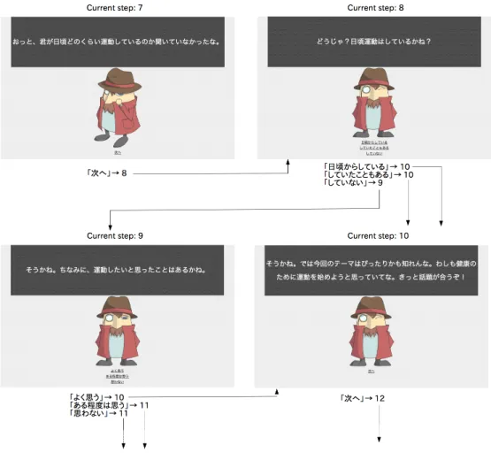 Figure 3.4: Steps in a conversation
