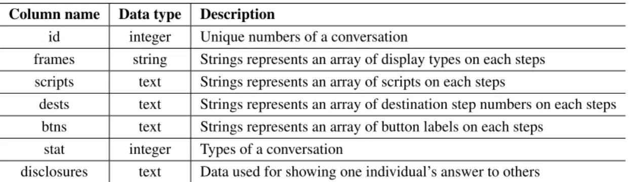 Table 3.2: Data constructs each conversation Column name Data type Description