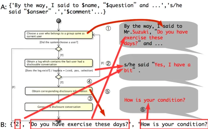 Figure 3.5: The generation of disclosure conversations (the texts are originally written in Japanese)