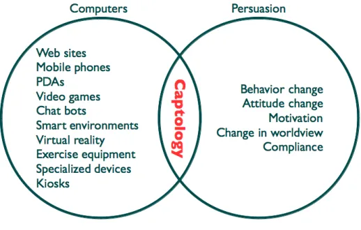Figure 1.1: The overlap area between computer technologies and persuasion (based on [8])