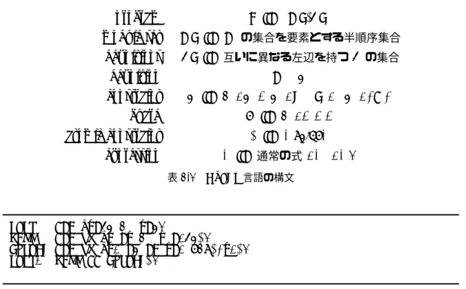 表 2.1 HydLa 言語の構文