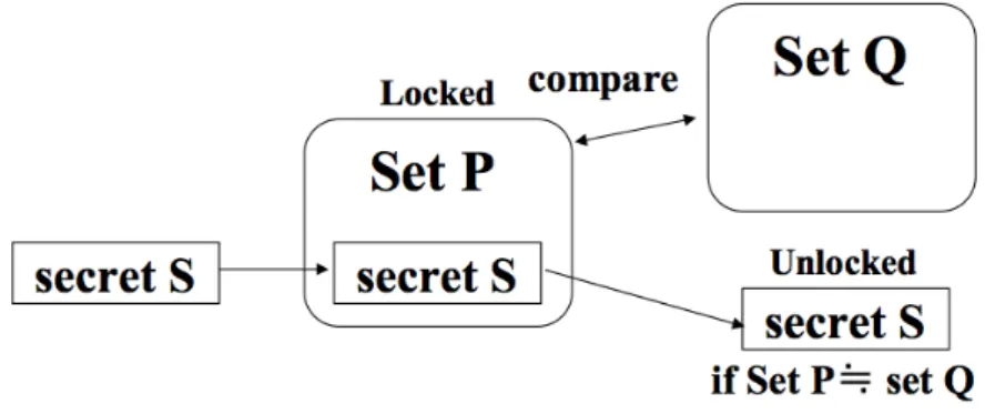図 2.8 Fuzzy Vault Scheme の概要図