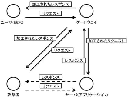 図 4.1: 携帯電話向け Web アプリケーションにおける通信の構造 情報に限定されず， Web アプリケーションが持つ全てのページを ( 非決定的に ) 選 択可能とする． 4.1.2 ゲートウェイプロセス ゲートウェイプロセスは，ユーザ ( 携帯端末 ) とサーバ ( アプリケーション ) 間の 通信を中継するものとして設計され，ユーザからのリクエストやサーバからのレ スポンスに対して，ユーザ ID の付加や加工，Cookie の格納といった動作を行い， 送信先へと送信することを繰り返すものとして扱う