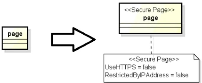図 4.4: <<Secure Page>>タグ省略時の解釈 アクティビティ図は処理の手順を示すための図であり，そのアクティビティに は自然言語で動作を記述する．しかし，自然言語で書かれたアクティビティは開 発者の記述方法によって解釈の違いが発生し，形式的な意味を定義できないため， そのままではオートマトンへと変換することは難しい．そこで，Web アプリケー ションのセッション管理関連の動作に振舞を限定し，記述の限定を行った． まずは，セッションの管理を行う上でその処理の判定として，