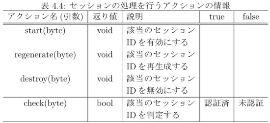 表 4.4: セッションの処理を行うアクションの情報 アクション名 ( 引数 ) 返り値 説明 true false start(byte) void 該当のセッション ID を有効にする regenerate(byte) void 該当のセッション ID を再生成する destroy(byte) void 該当のセッション ID を無効にする check(byte) bool 該当のセッション ID を判定する 認証済 未認証