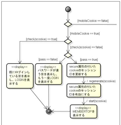 図 5.2: login ページのアクティビティ図の一部 5.3 検証結果と考察 変換によって生成された Promela に対して，端末の機能を手動で切り替えて検 証を行い，その結果の考察について述べる． 5.3.1 Cookie ，リファラ，ユーザ ID の全てを送出する端末による 検証 まずは Cookie ，リファラ，ユーザ ID の全てが送出可能な端末をユーザと仮定し て，検証を行った．