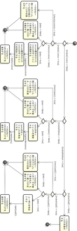 図 7.6: login ページのアクティビティ図