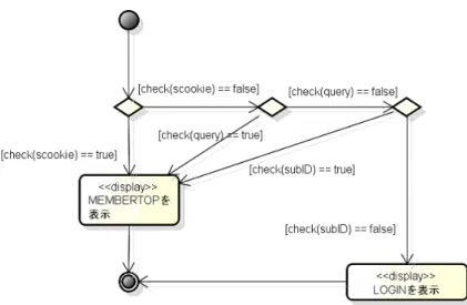 図 7.7: membertop ページのアクティビティ図