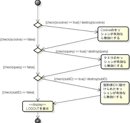 図 7.10: logout ページのアクティビティ図