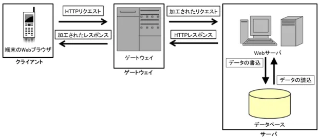 図 2.2: 携帯電話向けの Web アプリケーションの構成 ない機種も多い．ここで，携帯電話向けの Web アプリケーションで一般的に使わ れるセッション管理の方式について説明する． Cookie によるセッション管理 Cookie によるセッション管理は，アプリケーションがリクエストを送信してきた 携帯端末のブラウザに対して HTTP ヘッダに乗せた Cookie を発行し，以降はブラ ウザがリクエストヘッダに Cookie を埋め込んで送信することで，セッションを確 立する方式である．Cookie を