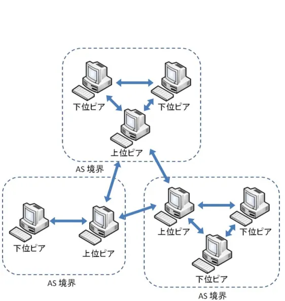 図 4.1: ピア同士の通信モデル