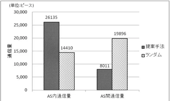 図 5.2: ダウンロード元とダウンロード量の関係
