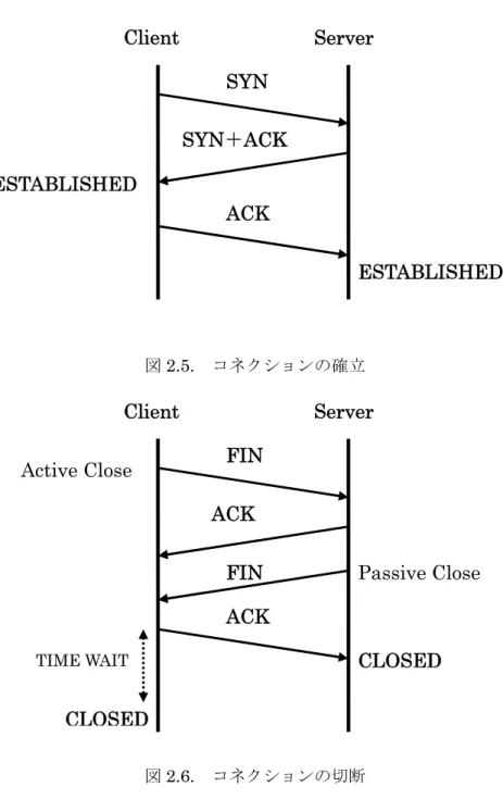 図 2.5.  コネクションの確立  図 2.6.  コネクションの切断  2.2.4  確認応答  2.2.4.1  確認応答の仕組み  TCP はシーケンス番号と確認応答番号（ACK）によって信頼性の高い通信が行われてい る．シーケンス番号はセグメントの順番を管理し，セグメントに抜けがないか確認するた めに用いられる．シーケンス番号はコネクションの確立時にランダムな値を初期値として 設定され，その後は送信するデータのオクテット数を加算していく．受信側では受信した パケットのシーケンス番号とデータ長を調べ