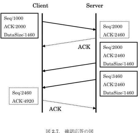 図 2.7.   確認応答の図 2.2.4.2  遅延確認応答  小さなデータを頻繁に送信する場合，受信側がそれぞれ ACK を返すとネットワーク中に 多くの ACK パケットが流れることになる．そのためパケットを受信した際，すぐに ACK パケットを送信するのではなく一定の時間待機をする遅延 ACK が一般的に実装されている． 待機する時間は RFC により 500ms 以内，また待機している間に 2 つのフルサイズのセグ メントが到着するとすぐに ACK を送信することと規定されている．よって連続的なデ