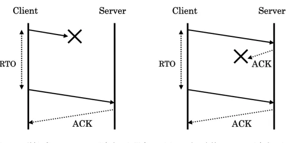図 2.8.  送信データパケットが喪失した場合    図 2.9.確認応答パケットが喪失した場合  2.2.5.2  再送タイムアウト値の決定方法  再送タイムアウト値を決定する際にはパラメータとして観測された RTT の値を用いる． しかしネットワークの状態によって観測される RTT の値は大きく変動する．そのため観測 される RTT を平滑化するために以下の式を用いる．  RTTSRTTSRTT=α*+(1−α)* （RTT  は計測した RTT  ，SRTT  は平滑化された RTT）  αは 0 