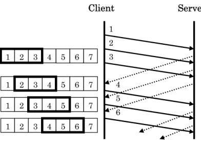 図 2.11.  スライディングウィンドウ制御  2.2.7  フロー制御  ウィンドウ制御では確認応答なしに続けてデータパケットを送信する．受信側はバッフ ァを用意し処理をするまでパケットを格納する．バッファからあふれたパケットは再送し なければならず効率が悪くなってしまう．そのため TCP では受信ホストが送信ホストに対 して受信可能なデータサイズを通知する仕組みになっている．この値は広告ウィンドウ