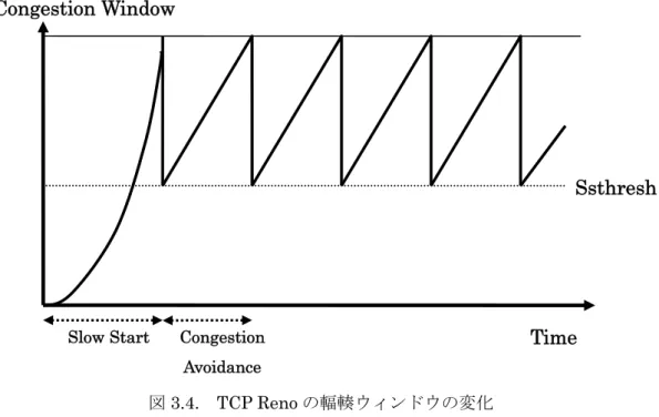 図 3.4.  TCP Reno の輻輳ウィンドウの変化  3.2.3 TCP NewReno[6]  TCP NewReno では Reno で採用されている高速リカバリアルゴリズムを改良したアルゴ リズムを使用している．重複確認応答により再送をする部分までは同じだが，再送をした 後の制御に変更を加えている． Reno の場合，高速リカバリアルゴリズムでパケットを再送 した後は，輻輳ウィンドウを半分にして輻輳回避フェーズに戻る制御になっているがパケ ットが連続して失われた場合，連続でロスしていると分かって