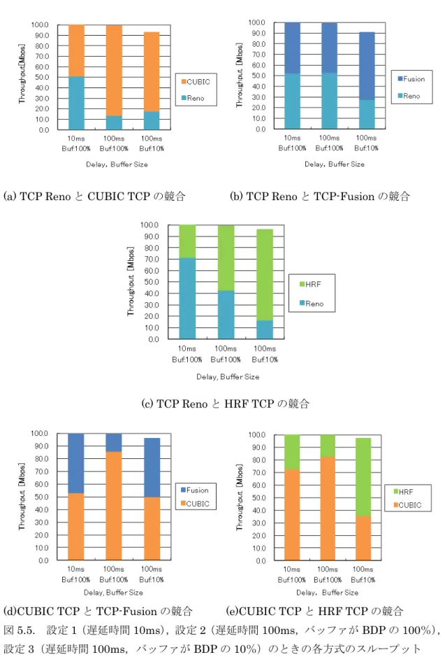 図 5.5.  設定 1 （遅延時間 10ms），設定 2 （遅延時間 100ms，バッファが BDP の 100％），